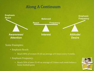 Along A Continuum
Reach Frequency
Emphasis
Frequency
Emphasis
Reach
Balanced
Awareness/
Attention
Interest Attitude/
Desire
Some Examples:
• Emphasis Reach:
• Reach 80% of women 35-64 an average of 4 times every 4 weeks.
• Emphasis Frequency:
• Reach 50% of men 25-49 an average of 3 times each week before a
home football game
 