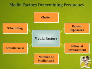 Clutter
Number of
Media Used
Repeat
Exposures
Editorial
Environment
Scheduling
Attentiveness
Media Factors Determining Frequency
Media Factors
 