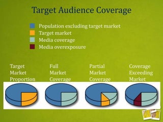 Target
Market
Proportion
Full
Market
Coverage
Partial
Market
Coverage
Coverage
Exceeding
Market
Target Audience Coverage
Population excluding target market
Target market
Media coverage
Media overexposure
 