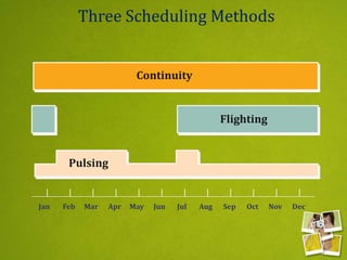 Three Scheduling Methods
Continuity
Pulsing
Flighting
Jan Feb Mar Apr May Jun Jul Aug Sep Oct Nov Dec
 
