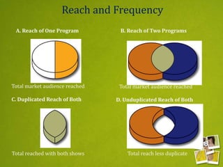 Reach and Frequency
A. Reach of One Program
Total market audience reached
B. Reach of Two Programs
Total market audience reached
C. Duplicated Reach of Both
Total reached with both shows
D. Unduplicated Reach of Both
Total reach less duplicate
 