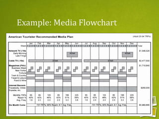 Example: Media Flowchart
 