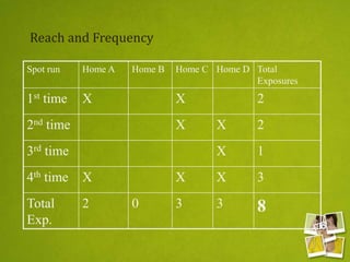 Reach and Frequency
Spot run Home A Home B Home C Home D Total
Exposures
1st time X X 2
2nd time X X 2
3rd time X 1
4th time X X X 3
Total
Exp.
2 0 3 3 8
 