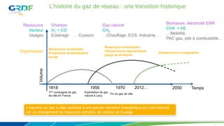 L’histoire du gaz de réseau : une transition historique
2
L’industrie du gaz a déjà participé à une grande transition énergétique qui s’est traduite
par un changement de ressource primaire, de vecteur et d’usage
Volume
Temps1818
1ere compagnie de gaz
de ville en France
1956 1970
Fin du gaz de ville
Ressource
Vecteur
Usages
2012…
Charbon
H2 + CO
Eclairage
Gaz naturel
CH4
…Chauffage, ECS, Industrie…
Organisation
Ressource centralisée
Production et distribution
locale
Ressource centralisée /
infrastructure descendante
jusqu’au territoire
Biomasse, électricité ENR
CH4 + H2
…Mobilité,
PAC gaz, pile à combustible…
2050
Infrastructure coopérative
Exploitation de gaz
naturel à Lacq
… Cuisson
 