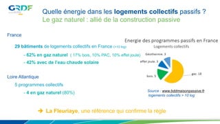 Quelle énergie dans les logements collectifs passifs ?
Le gaz naturel : allié de la construction passive
France
29 bâtiments de logements collectifs en France (>10 log)
- 62% en gaz naturel ( 17% bois, 10% PAC, 10% effet joule)
- 42% avec de l’eau chaude solaire
Source : www.bddmaisonpassive.fr
logements collectifs > 10 log
 La Fleuriaye, une référence qui confirme la règle
Loire Atlantique
5 programmes collectifs
- 4 en gaz naturel (80%)
 