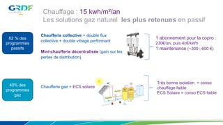 Chauffage : 15 kwh/m²/an
Les solutions gaz naturel les plus retenues en passif
Chaufferie collective + double flux
collective + double vitrage performant
Mini-chaufferie décentralisée (gain sur les
pertes de distribution)
1 abonnement pour la copro :
230€/an, puis 4c€/kWh
1 maintenance (~300 ; 600 €)
62 % des
programmes
passifs
40% des
programmes
gaz
Très bonne isolation = conso
chauffage faible
ECS Solaire = conso ECS faible
Chaufferie gaz + ECS solaire
 