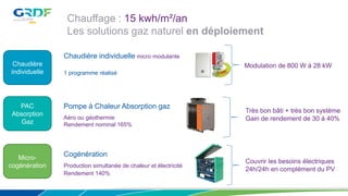 Chauffage : 15 kwh/m²/an
Les solutions gaz naturel en déploiement
Chaudière individuelle micro modulante
1 programme réalisé
Cogénération
Production simultanée de chaleur et électricité
Rendement 140%
Couvrir les besoins électriques
24h/24h en complément du PV
Pompe à Chaleur Absorption gaz
Aéro ou géothermie
Rendement nominal 165%
Modulation de 800 W à 28 kWChaudière
individuelle
PAC
Absorption
Gaz
Micro-
cogénération
Très bon bâti + très bon système
Gain de rendement de 30 à 40%
 