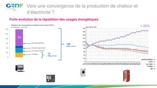 Forte évolution de la répartition des usages énergétiques
70
0
20
40
60
80
100
120
15
kWhEP/m².an
Répartition des consommations énergétique d'une maison RT2012
(en kWhep/m² - zone H2b)
Electricité spécifique
Electricité réglementée
Eau chaude sanitaire
Chauffage
Vers une convergence de la production de chaleur et
d’électricité ?
+ 85%
120
kWhEP/m².an
 
