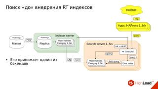 Поиск «до» внедрения RT индексов
● Его принимает однин из
бэкендов
 
