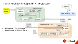 Поиск «после» внедрения RT индексов
● Активное объявление
появилось в Master базе
 