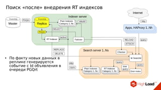 Поиск «после» внедрения RT индексов
● По факту новых данных в
реплике генерируется
событие с Id объявления в
очереди PGQrt
 