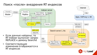 Поиск «после» внедрения RT индексов
● Если данные найдены, то
RT Indexer выполнит запрос
REPLACE к демону Searchd
● Cоответствующие
изменения отображается в
RT индексах
 