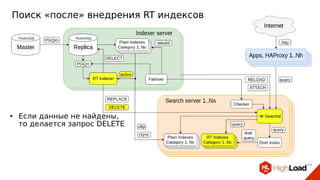 Поиск «после» внедрения RT индексов
● Если данные не найдены,
то делается запрос DELETE
 