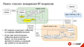 Поиск «после» внедрения RT индексов
● RT Indexer отмечает событие
в очереди обработанным
● Если при поступлении
события флага active не
было, то эта отметка
делается сразу и никакой
др. работы не делается
 