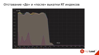 Отставание «До» и «после» выкатки RT индексов
 