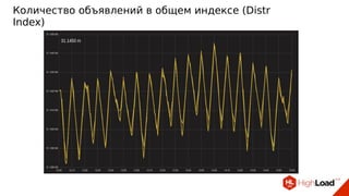 Количество объявлений в общем индексе (Distr
Index)
 