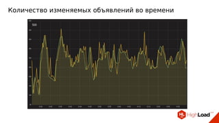 Количество изменяемых объявлений во времени
 