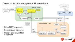 Поиск «после» внедрения RT индексов
● Rebuild RT индексов
● Репликация на паузе
● Переиндексация Plain
индексов
 