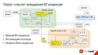 Поиск «после» внедрения RT индексов
● Rebuild RT индексов
● Репликация на паузе
● Раздача Plain индексов
 