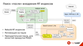Поиск «после» внедрения RT индексов
● Rebuild RT индексов
● Репликация на паузе
● Принудительная пауза, для
холостой прокрутки PGQrt
 