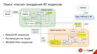 Поиск «после» внедрения RT индексов
● Rebuild RT индексов
● Репликация на паузе
● RELOAD Plain индексов
 