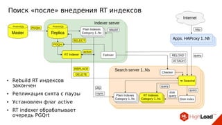 Поиск «после» внедрения RT индексов
● Rebuild RT индексов
закончен
● Репликация снята с паузы
● Установлен флаг active
● RT indexer обрабатывает
очередь PGQrt
 
