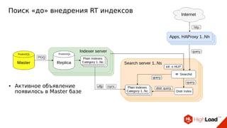 Поиск «до» внедрения RT индексов
● Активное объявление
появилось в Master базе
 