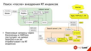 Поиск «после» внедрения RT индексов
● Поисковые запросы через
бэкененды и HAProxy
поступают на демон
Searchd и он их
отрабатывает на RT
индексах
 