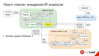 Поиск «после» внедрения RT индексов
● Зачем нужен Failover ?
 
