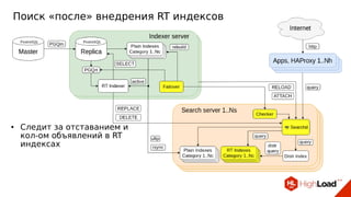Поиск «после» внедрения RT индексов
● Следит за отставанием и
кол-ом объявлений в RT
индексах
 