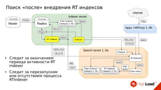Поиск «после» внедрения RT индексов
● Следит за окончанием
периода активности RT
indexer
● Следит за перезапуском
или отсутствием процесса
RTIndexer
 