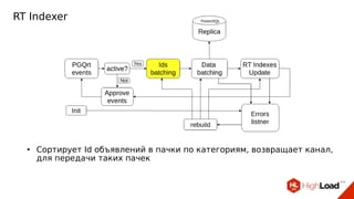 RT Indexer
● Сортирует Id объявлений в пачки по категориям, возвращает канал,
для передачи таких пачек
 