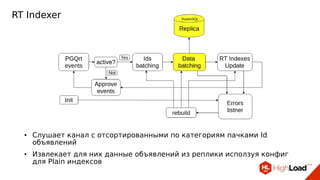 RT Indexer
● Слушает канал с отсортированными по категориям пачками Id
объявлений
● Извлекает для них данные объявлений из реплики исползуя конфиг
для Plain индексов
 