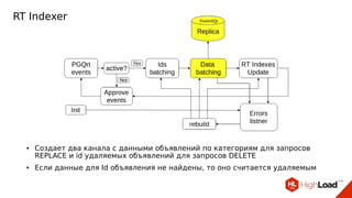 RT Indexer
● Создает два канала с данными объявлений по категориям для запросов
REPLACE и id удаляемых объявлений для запросов DELETE
● Если данные для Id объявления не найдены, то оно считается удаляемым
 