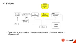 RT Indexer
● Передает в эти каналы данные по мере поступления пачек Id
объявлений
 