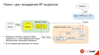Поиск «до» внедрения RT индексов
● Каждые 5-8 мин строятся Plain
индексы и с этой задержкой наше
объявление проиндексировано
● В это время репликация на паузе
 