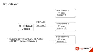 RT Indexer
● Выполняются запросы REPLACE
и DELETE для категории 2
 