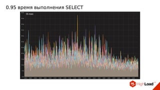 0.95 время выполнения SELECT
 