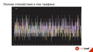 Полное спокойствие в пик трафика
 