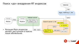 Поиск «до» внедрения RT индексов
● Ротация Plain индексов
делает доступным в поиске
наше объявление
 