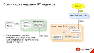 Поиск «до» внедрения RT индексов
● Пользователь делает
поисковый запрос на сайте
или в мобильном приложении
через интернет
 