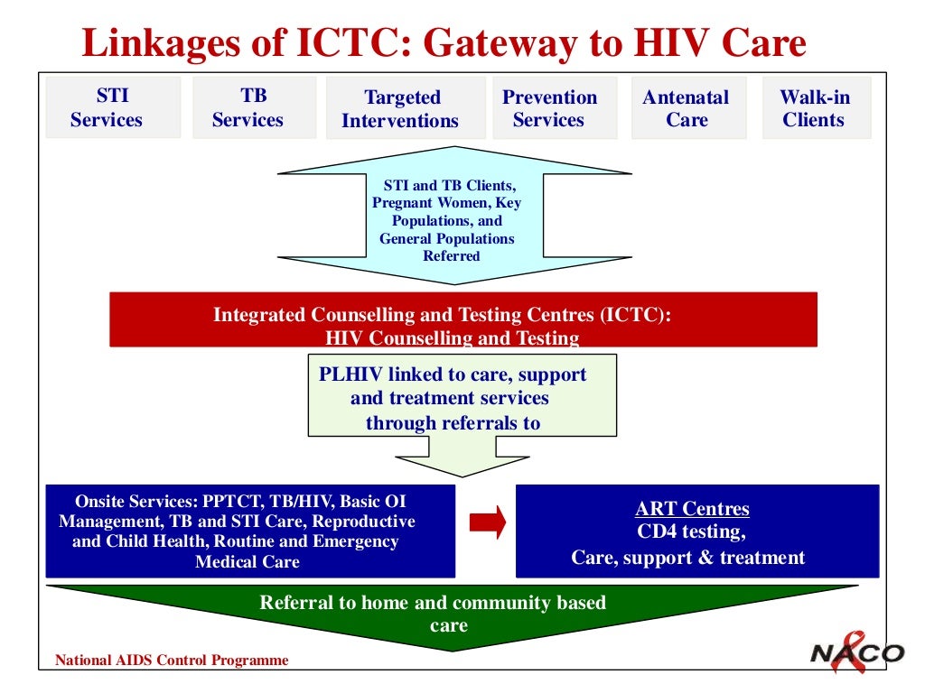 current hiv situation in india and national aids control programme an…