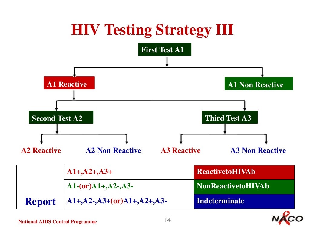 current hiv situation in india and national aids control programme an…