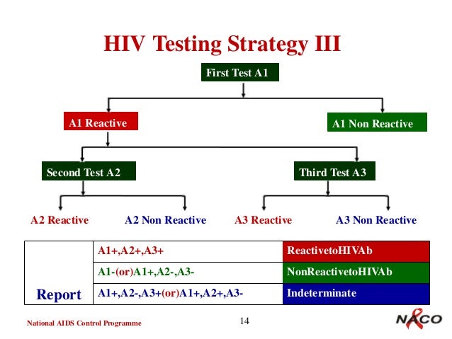 current hiv situation in india and national aids control programme an…