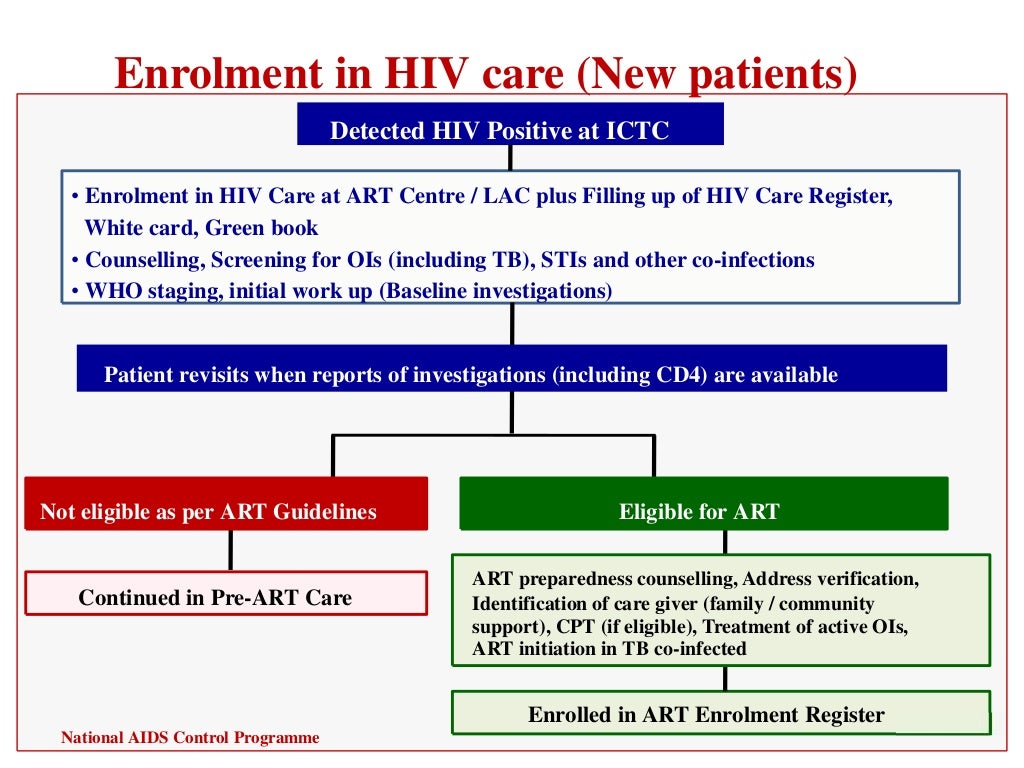 current hiv situation in india and national aids control programme an…
