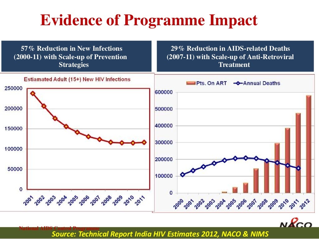 current hiv situation in india and national aids control programme an…