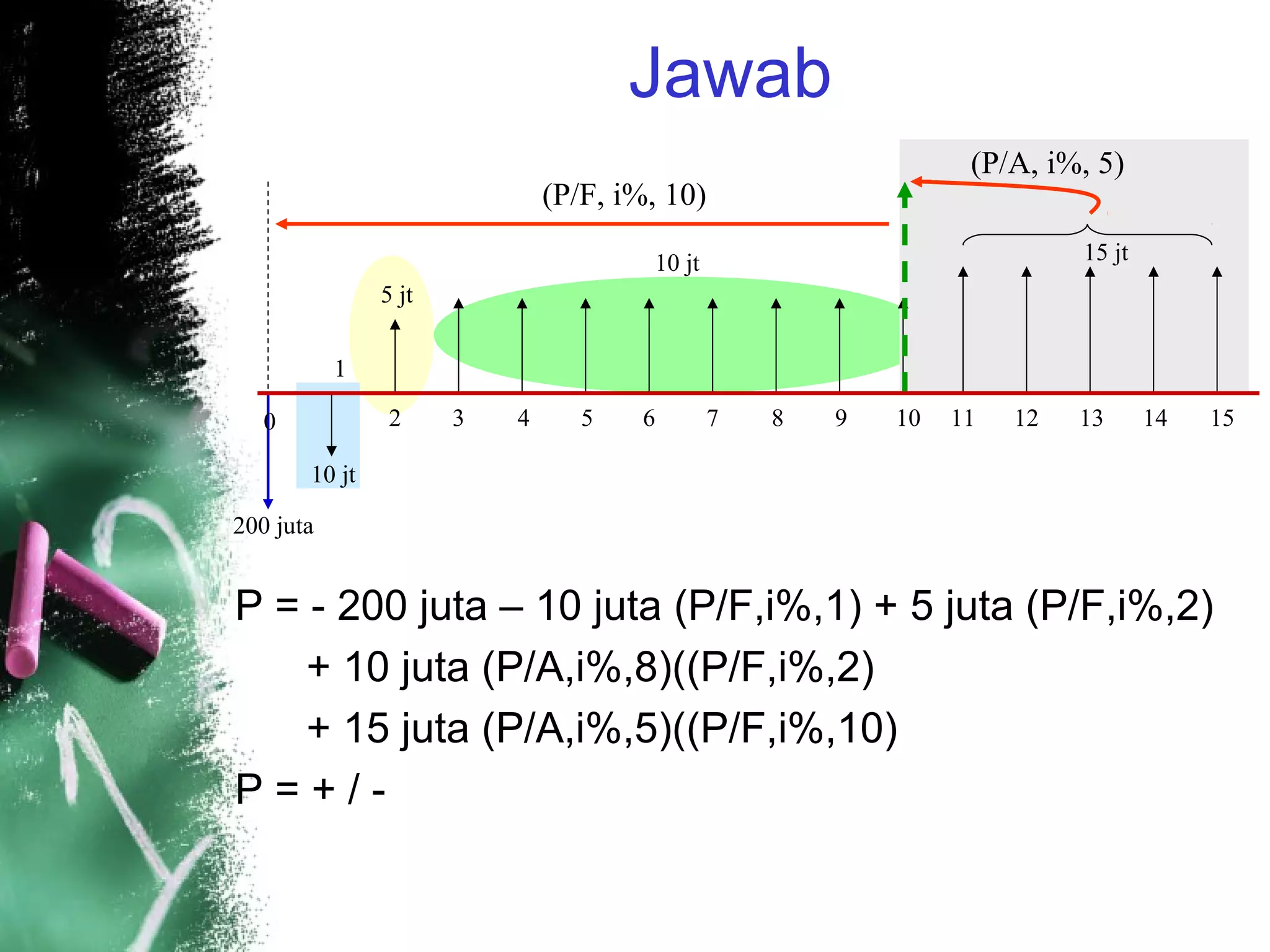 Jawab
P = - 200 juta – 10 juta (P/F,i%,1) + 5 juta (P/F,i%,2)
+ 10 juta (P/A,i%,8)((P/F,i%,2)
+ 15 juta (P/A,i%,5)((P/F,i%,10)
P = + / -
10 jt 15 jt
0
200 juta
10 131211 14 15
(P/A, i%, 5)
43 6
(P/F, i%, 10)
5 7 8 9
1
5 jt
2
10 jt
 