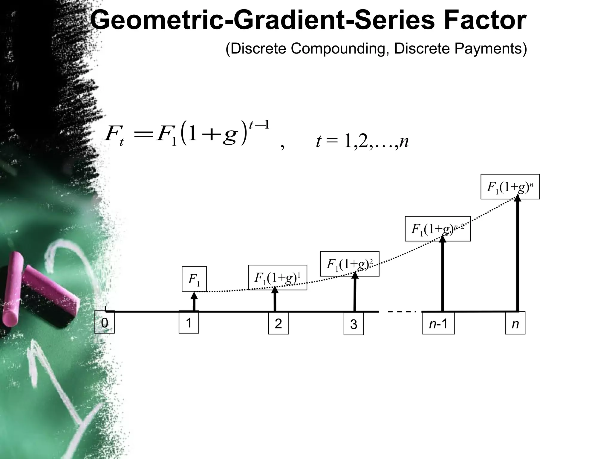 0 1 32 n-1 n
F1
F1(1+g)1
F1(1+g)2
F1(1+g)n-2
F1(1+g)n
Geometric-Gradient-Series Factor
(Discrete Compounding, Discrete Payments)
, t = 1,2,…,n( ) 1
1 1
−
+=
t
t gFF
 