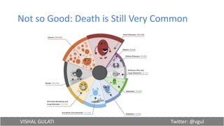 VISHAL GULATI Twitter: @vgul
Not so Good: Death is Still Very Common
 