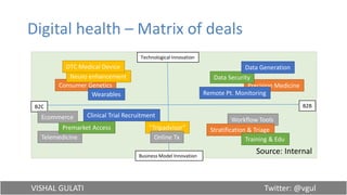 VISHAL GULATI Twitter: @vgul
Digital health – Matrix of deals
Technological Innovation
Business Model Innovation
B2BB2C
Telemedicine
Consumer Genetics
Neuro enhancement
“Tripadvisor”
Precision Medicine
Remote Pt. MonitoringWearables
Data Security
Workflow Tools
Premarket Access
Ecommerce Clinical Trial Recruitment
DTC Medical Device
Stratification & Triage
Data Generation
Training & Edu
Source: Internal
Online Tx
 